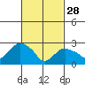 Essex CT tide chart for Tuesday, February 28, 2023