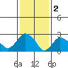 Essex CT tide chart for Thursday, February 2, 2023