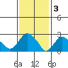 Essex CT tide chart for Friday, February 3, 2023