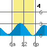 Essex CT tide chart for Saturday, February 4, 2023