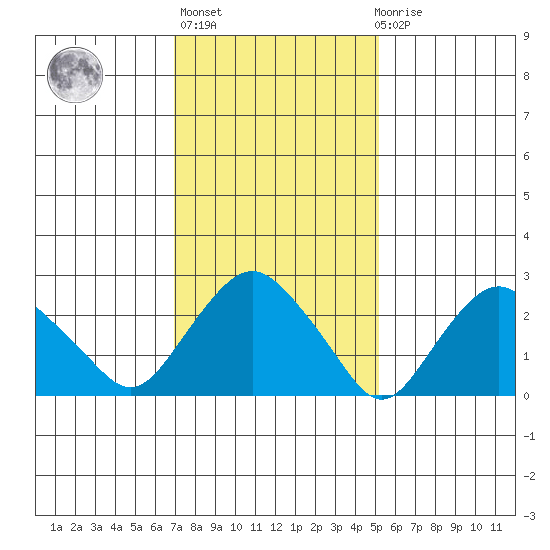 Essex CT tide chart for Sunday, February 5, 2023