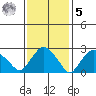 Essex CT tide chart for Sunday, February 5, 2023