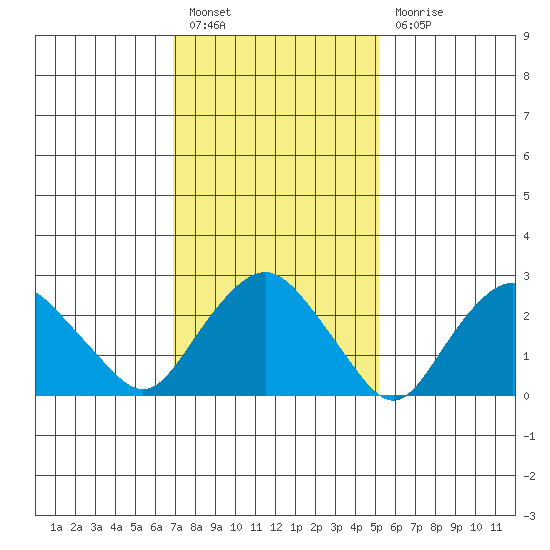 Essex CT tide chart for Monday, February 6, 2023