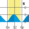 Essex CT tide chart for Monday, February 6, 2023
