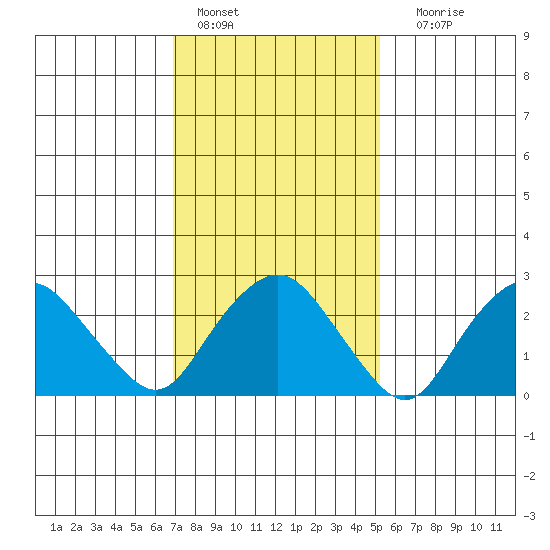 Essex CT tide chart for Tuesday, February 7, 2023