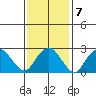 Essex CT tide chart for Tuesday, February 7, 2023