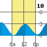 Essex CT tide chart for Friday, March 10, 2023