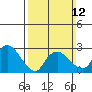 Essex CT tide chart for Sunday, March 12, 2023