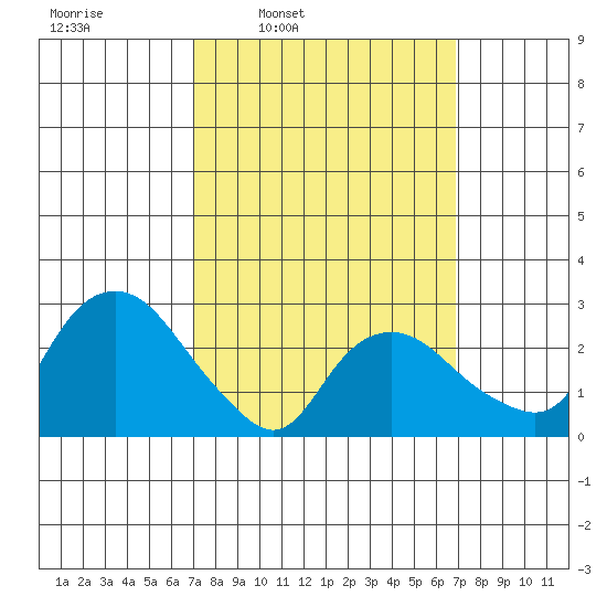 Essex CT tide chart for Monday, March 13, 2023