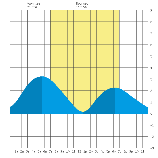 Essex CT tide chart for Wednesday, March 15, 2023