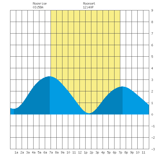 Essex CT tide chart for Thursday, March 16, 2023