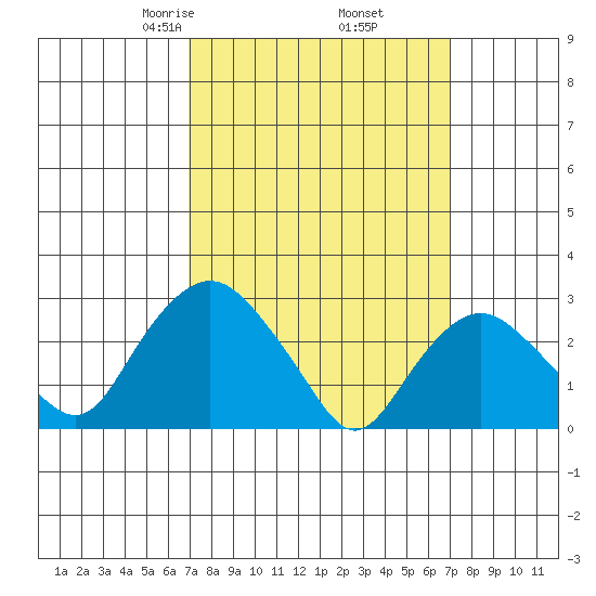 Essex CT tide chart for Friday, March 17, 2023