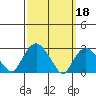 Essex CT tide chart for Saturday, March 18, 2023