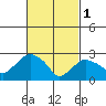 Essex CT tide chart for Wednesday, March 1, 2023