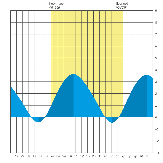 Essex CT tide chart for Monday, March 20, 2023