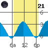 Essex CT tide chart for Tuesday, March 21, 2023