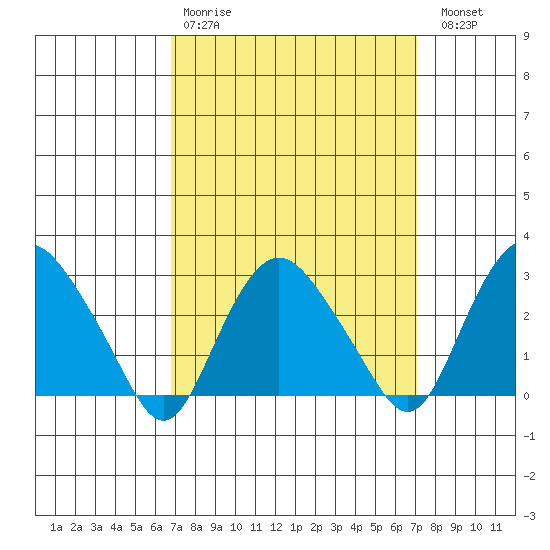 Essex CT tide chart for Wednesday, March 22, 2023