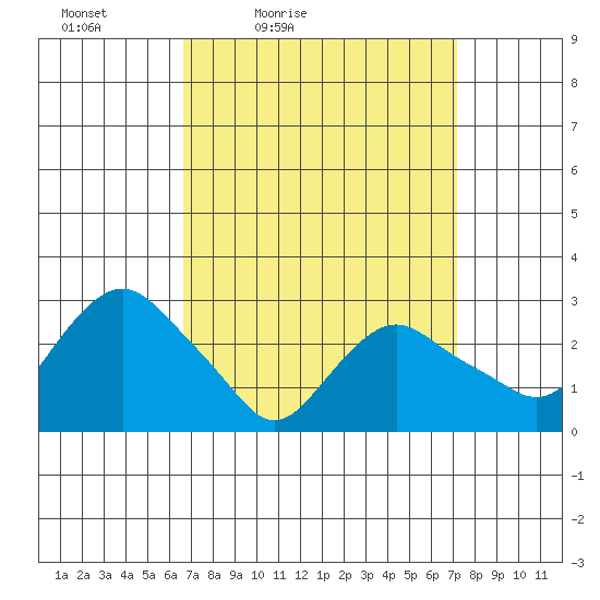 Essex CT tide chart for Monday, March 27, 2023