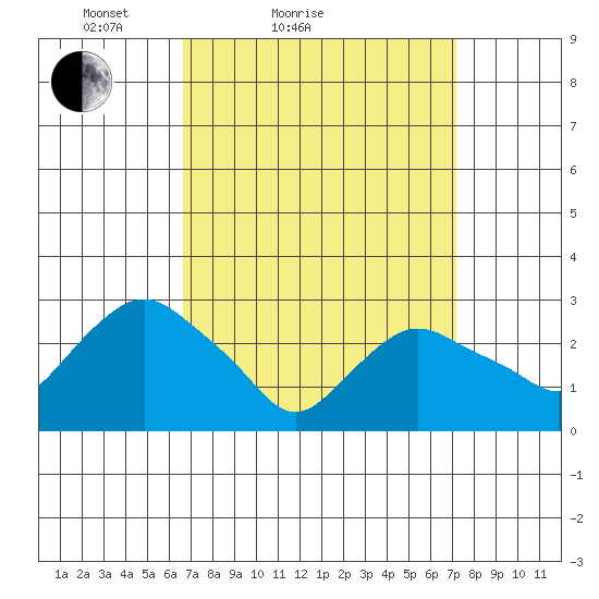 Essex CT tide chart for Tuesday, March 28, 2023