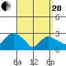 Essex CT tide chart for Tuesday, March 28, 2023