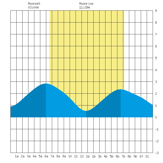Essex CT tide chart for Wednesday, March 29, 2023