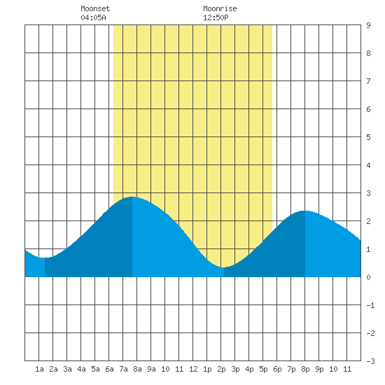 Essex CT tide chart for Thursday, March 2, 2023