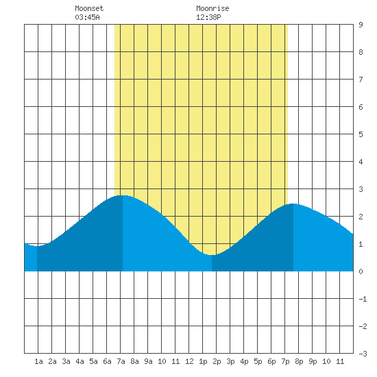 Essex CT tide chart for Thursday, March 30, 2023