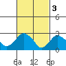 Essex CT tide chart for Friday, March 3, 2023