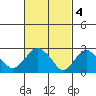 Essex CT tide chart for Saturday, March 4, 2023