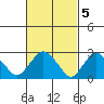 Essex CT tide chart for Sunday, March 5, 2023