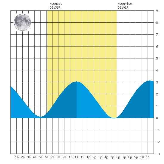 Essex CT tide chart for Tuesday, March 7, 2023