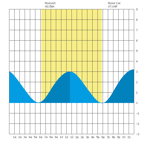Essex CT tide chart for Wednesday, March 8, 2023