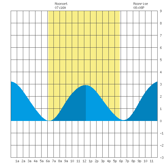 Essex CT tide chart for Thursday, March 9, 2023