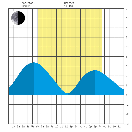 Essex CT tide chart for Thursday, April 13, 2023