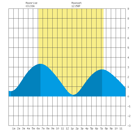 Essex CT tide chart for Friday, April 14, 2023