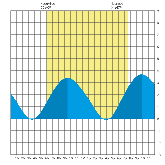 Essex CT tide chart for Monday, April 17, 2023