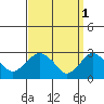Essex CT tide chart for Saturday, April 1, 2023