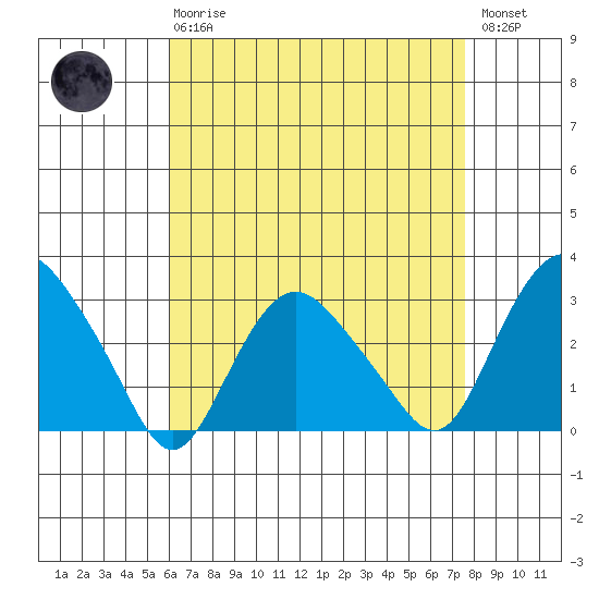 Essex CT tide chart for Thursday, April 20, 2023