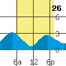 Essex CT tide chart for Wednesday, April 26, 2023