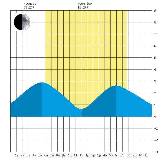 Essex CT tide chart for Thursday, April 27, 2023
