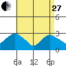 Essex CT tide chart for Thursday, April 27, 2023