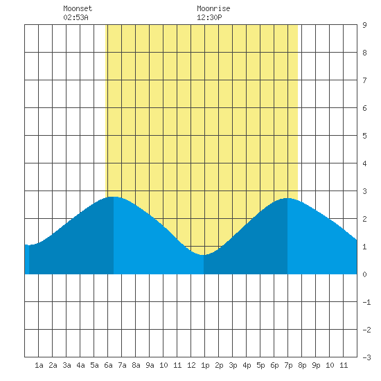 Essex CT tide chart for Friday, April 28, 2023