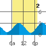 Essex CT tide chart for Sunday, April 2, 2023