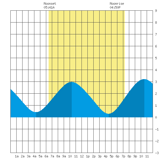 Essex CT tide chart for Monday, April 3, 2023