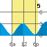 Essex CT tide chart for Wednesday, April 5, 2023