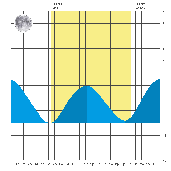 Essex CT tide chart for Thursday, April 6, 2023