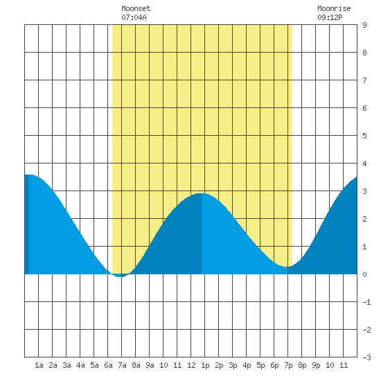 Essex CT tide chart for Friday, April 7, 2023
