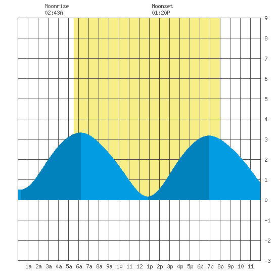 Essex CT tide chart for Saturday, May 13, 2023
