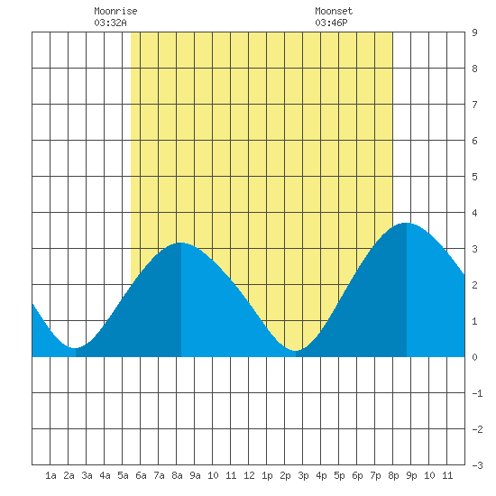 Essex CT tide chart for Monday, May 15, 2023