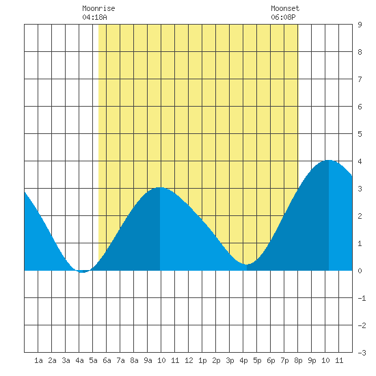 Essex CT tide chart for Wednesday, May 17, 2023